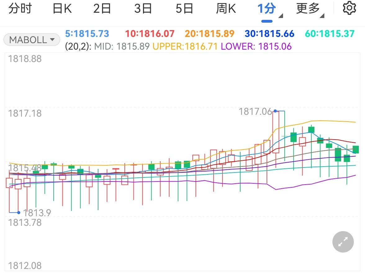 扎克伯格押注AI成果显著！Meta(META.US) Q2业绩出色，Q3指引超出预期