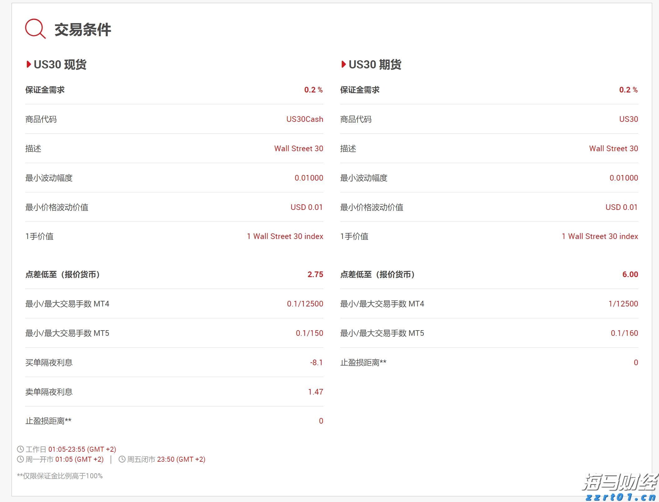  产量对冲油价！西方石油(OXY.US)Q2业绩超预期 同步推进9.5亿美元资产剥离减负